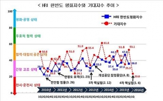 전문가들 올 1분기 '한반도평화 기대치' 역대 최저 기록