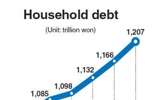 Household debt tops W1,200tr