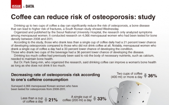 [Graphic News] Coffee can reduce risk of osteoporosis: study