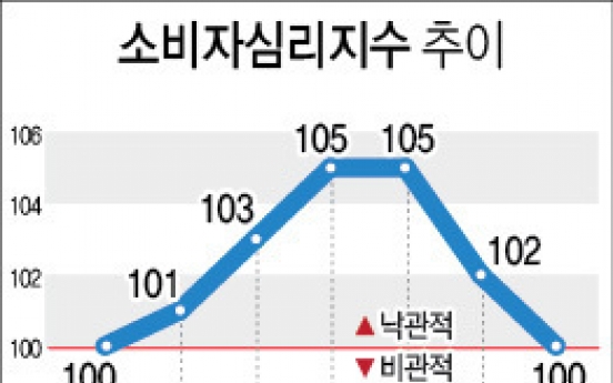 소비심리 석 달째 추락…경기전망은 7년 만에 최악