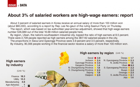 [Graphic News] About 3 percent of salaried workers are high-wage earners: report