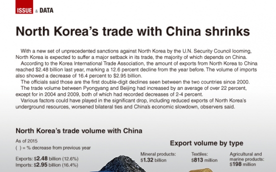 [Graphic News] North Korea’s trade volume with China decreases