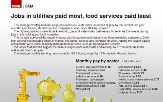 [Graphic News] Jobs in electric, waterworks paid most, food services paid least