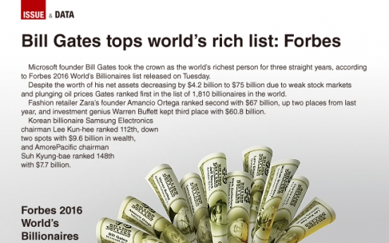 [Graphic News] Bill Gates tops world’s billionaires list: Forbes