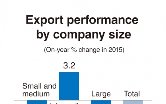 Focus shifts to boosting SME exports