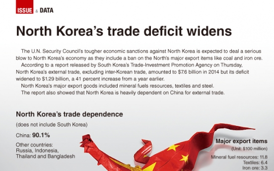 [Graphic News] North Korea’s trade deficit widens