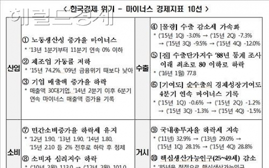 구조적 장기침체 빠진 한국경제…10대 지표 올 마이너스