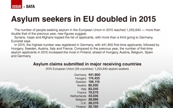 [Graphic News] Asylum seekers in EU doubled in 2015