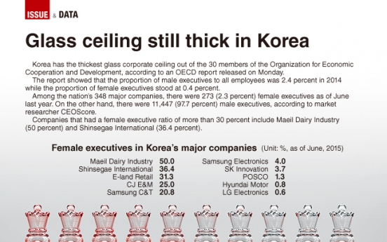 [Graphic News] Glass ceiling still thick in Korea