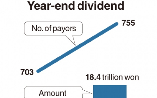 Corporate Korea ups dividends