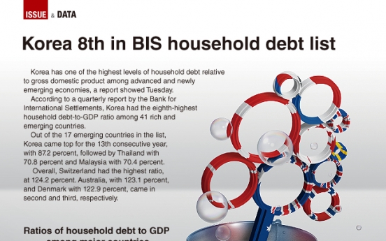 [Graphic News] Korea tops emerging market household debt list