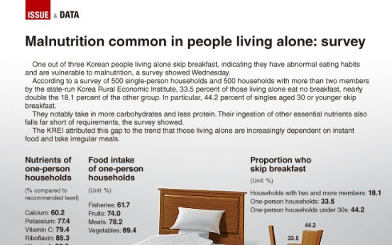 [Graphic News] Single-person households face malnutrition: survey