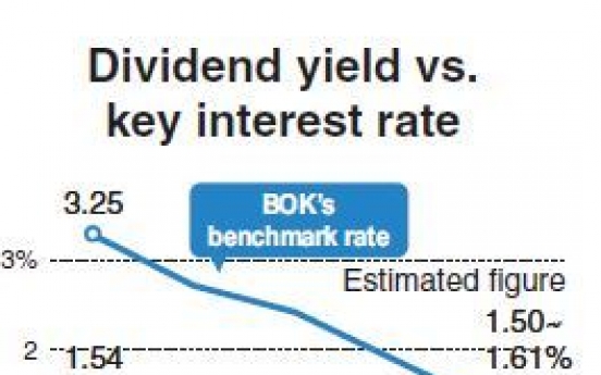 Dividend-paying stocks appeal amid low interest