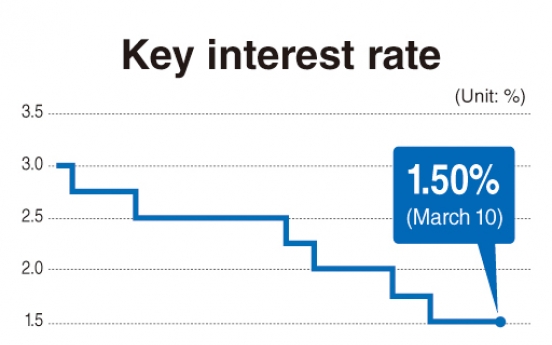 BOK freezes rate, cautious on more cuts