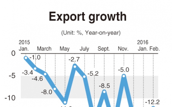 Korea's exports decline for 14th straight month