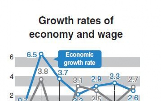 Real wage grew faster than economy due to low inflation