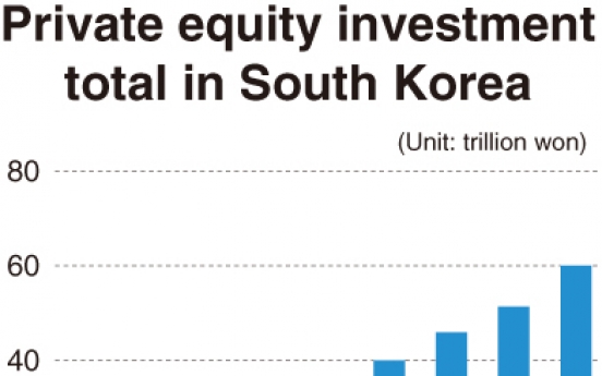 Growing private equity funds to accelerate corporate restructuring in Korea