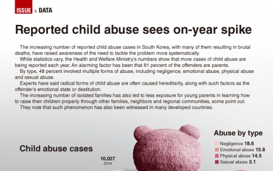 [Graphic News] Reported child abuse sees on-year spike