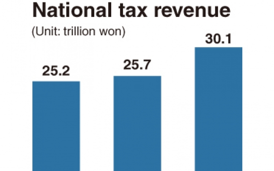 Tax revenue increase detached from slowing economy