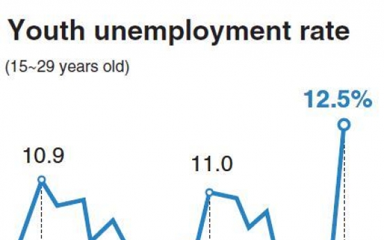 Youth unemployment soars to 12.5%, an all-time high