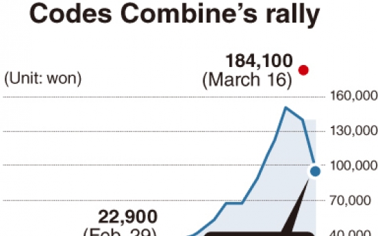 KOSDAQ stability questioned after suspicious Codes Combine rally