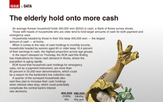 [Graphic News] The old hold onto more cash