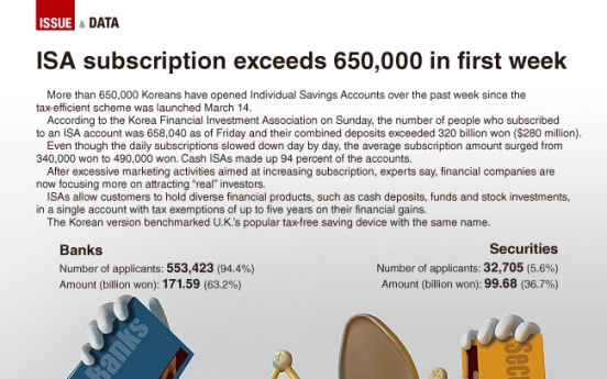 [Graphic News] ISA subscription exceeds 650,000 in first week