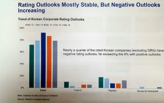 Moody‘s keeps stable outlook for Korea’s non-financial firms