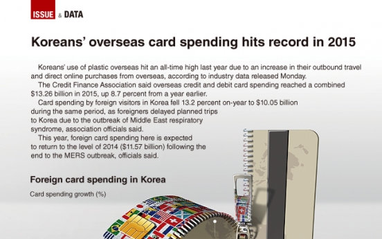 [Graphic News] Koreans’ overseas card spending hits record in 2015