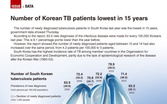 [Graphic News] Number of Korean TB patients lowest in 15 years