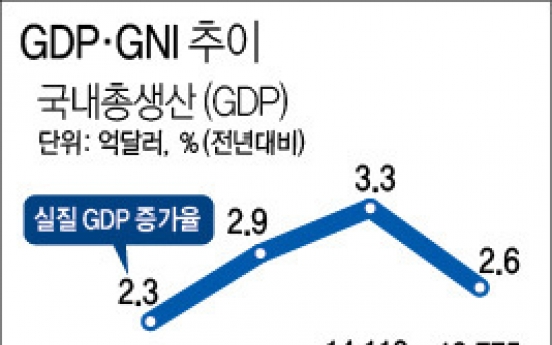 작년 1인당 국민소득 2만7천340달러…6년 만에 감소