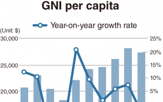 Per capita income sees first drop in six years