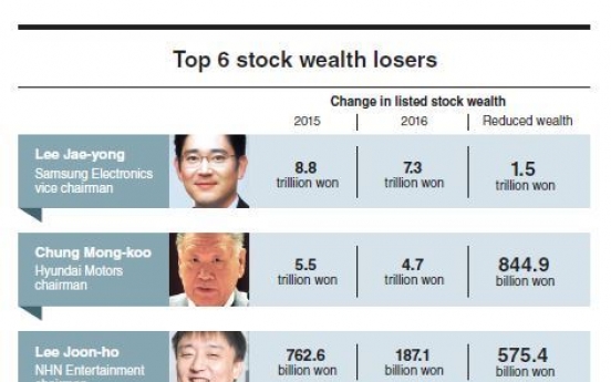 Chaebol see stock wealth reduction