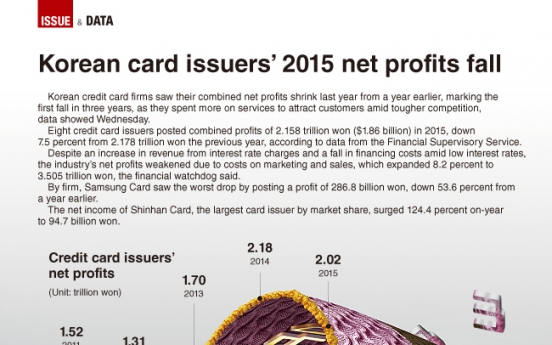 [Graphic News] Korean card issuers’ 2015 net profit fell