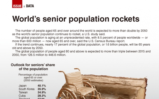 [Graphic News] World’s senior population rockets