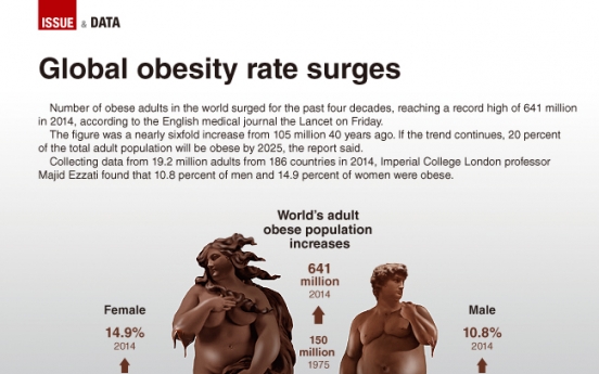 [Graphic News] Global obesity rate surges