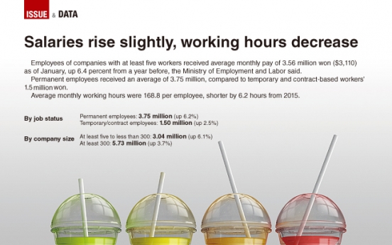 [Graphic News] Salaries of workers rise slightly, working hours fall