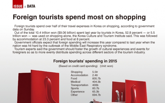 [Graphic News] Foreign tourists spend most on shopping