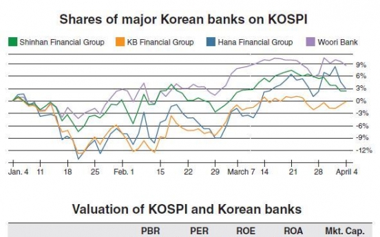 [KOSPI Watch] After brief rebound, banks to continue poor performance