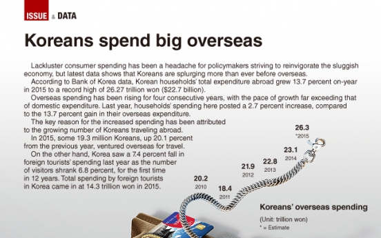 [Graphic News] Koreans spend big overseas