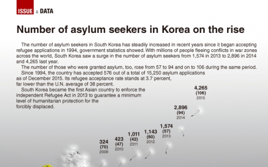 [Graphic News] Number of asylum seekers on the rise