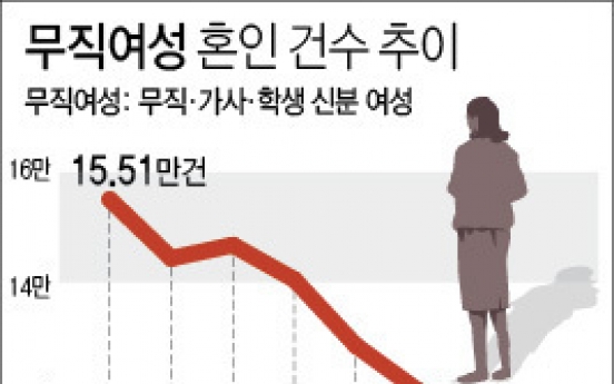 '신부수업'은 옛말…직업 없으면 결혼 꿈도 못 꿔