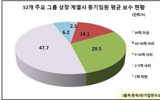 52개그룹 등기임원 평균연봉 6억…직원과 10배 격차