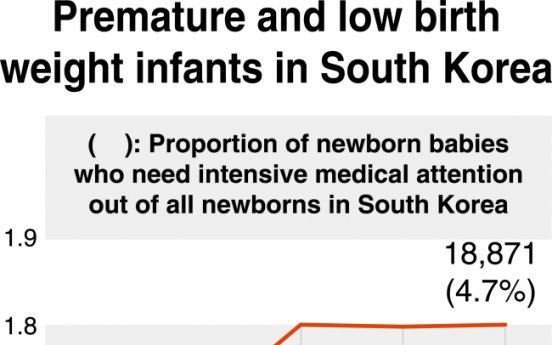 Premature births on rise in Korea