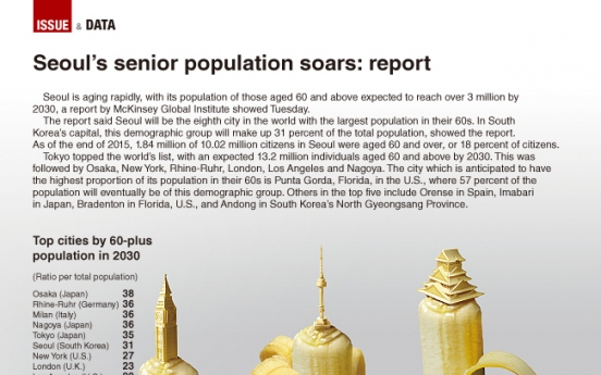 [Graphic News] Seoul’s above 60 population soars: report