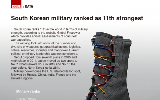 [Graphic News] S. Korean military ranks No.11