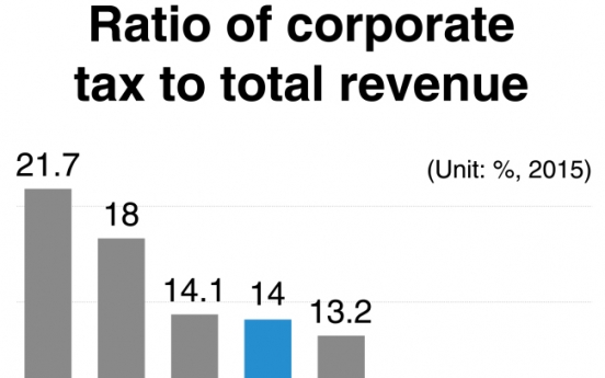 Corporate tax increase sparks debate