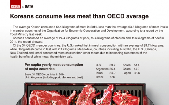 [Graphic News] Koreans consume less meat than OECD average