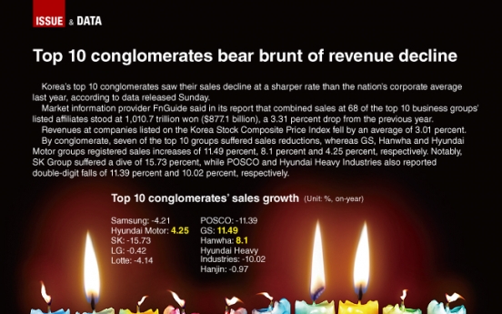 [Graphic News] Top 10 conglomerates‘ sales fall further than corporate average