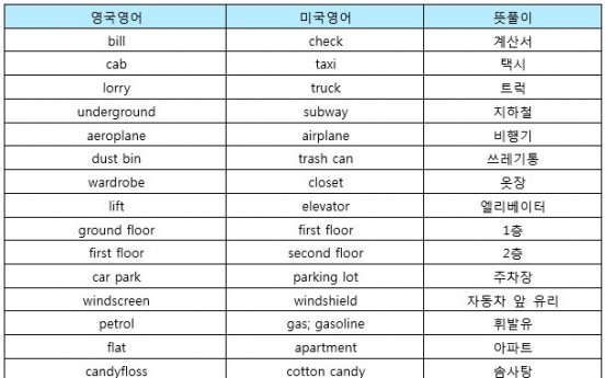 영국영어 VS. 미국영어